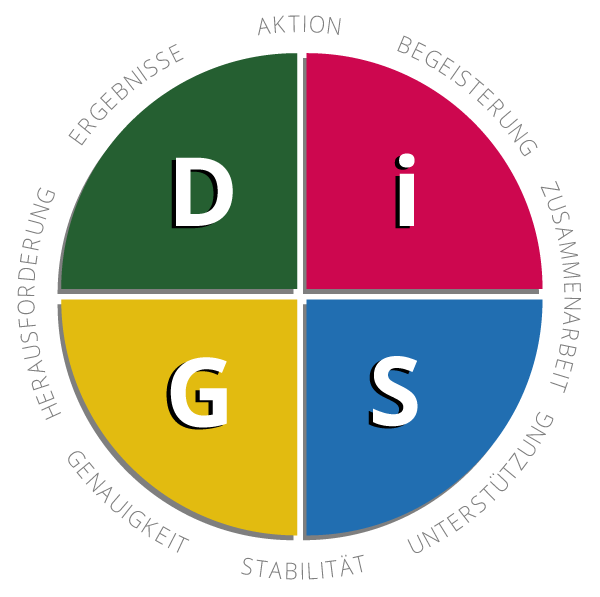 DiSG-Persoenlichkeiten