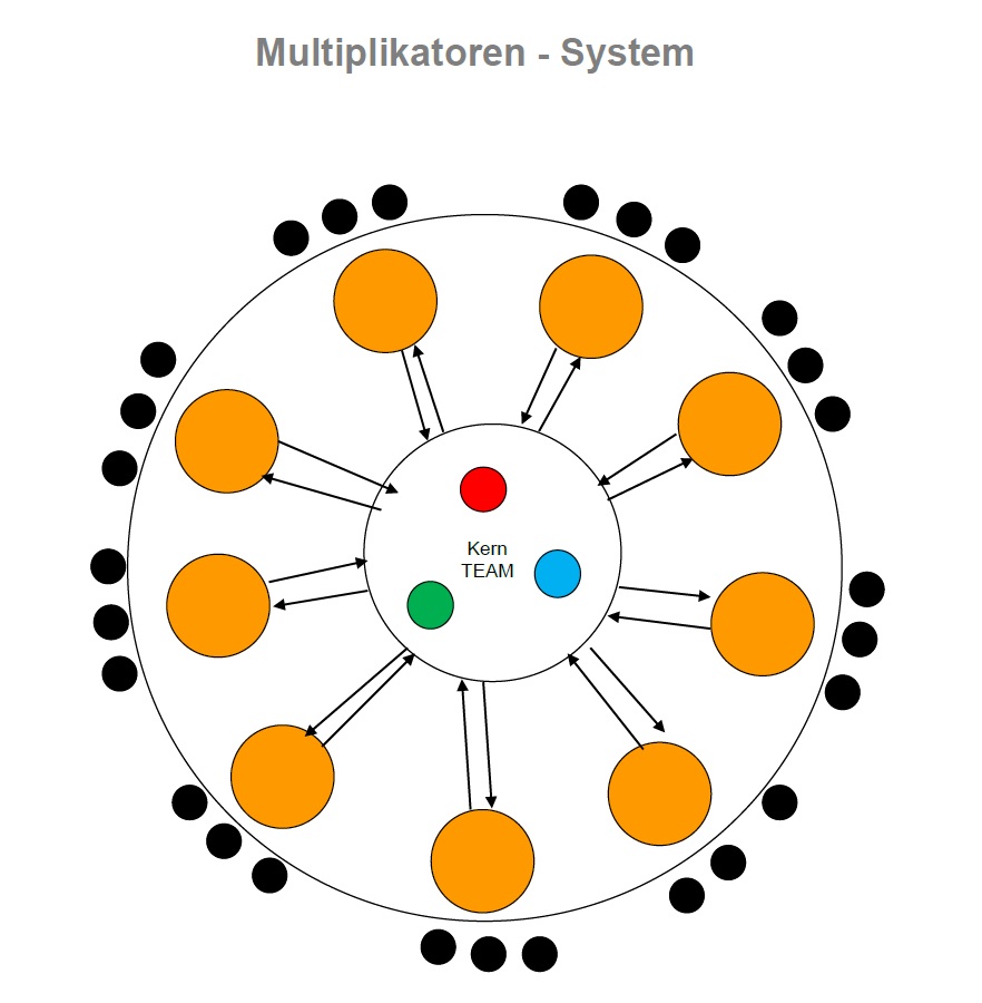 Multiplikatoren_System_2017_06