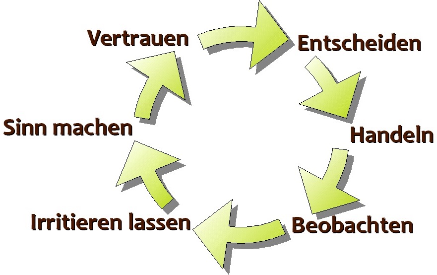 zyklisch_lernen